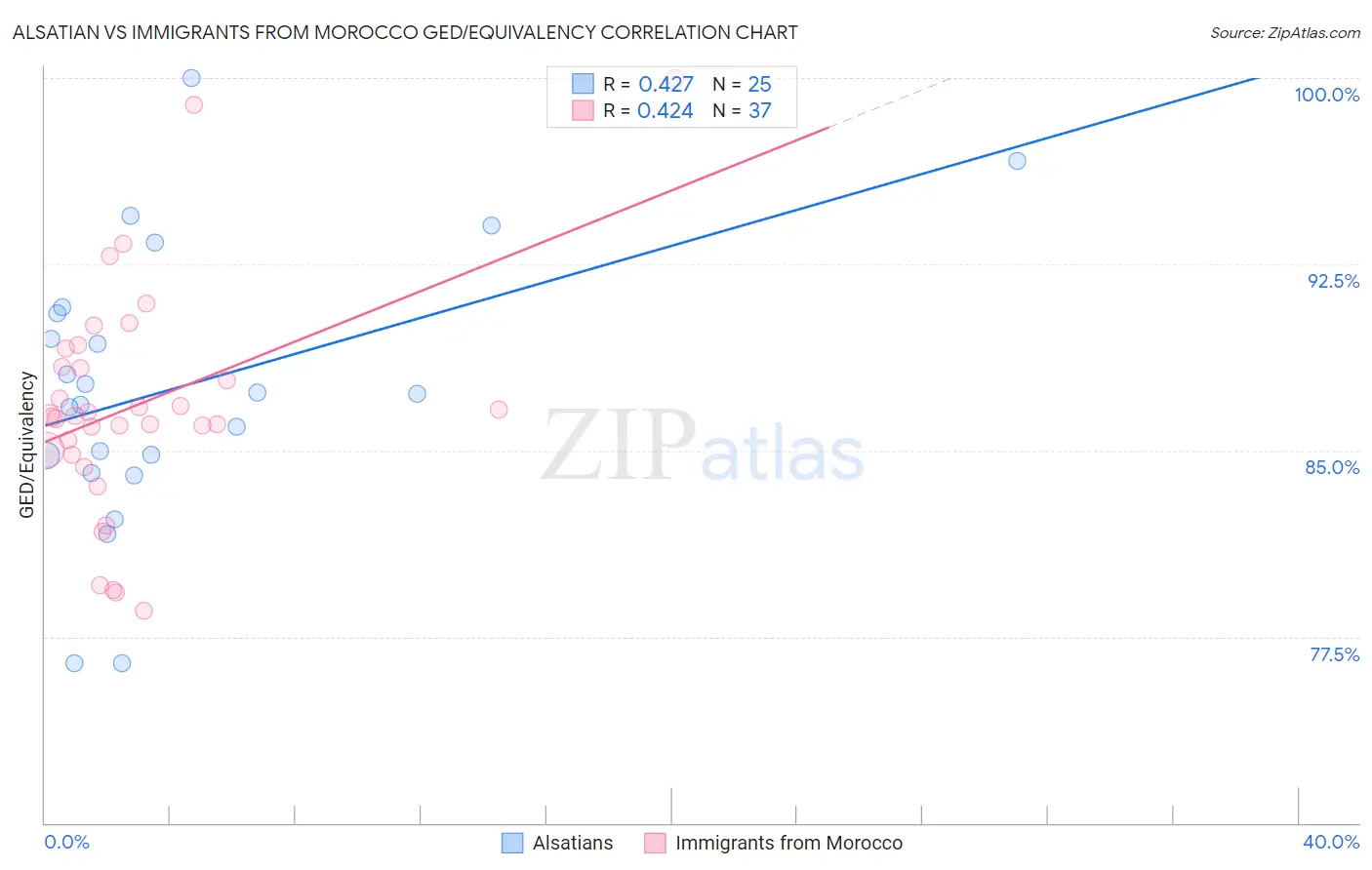 Alsatian vs Immigrants from Morocco GED/Equivalency