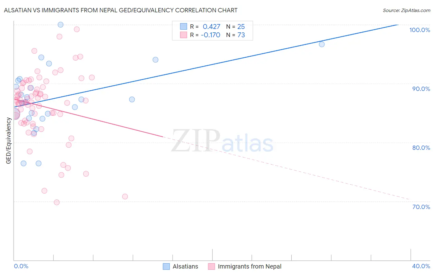 Alsatian vs Immigrants from Nepal GED/Equivalency