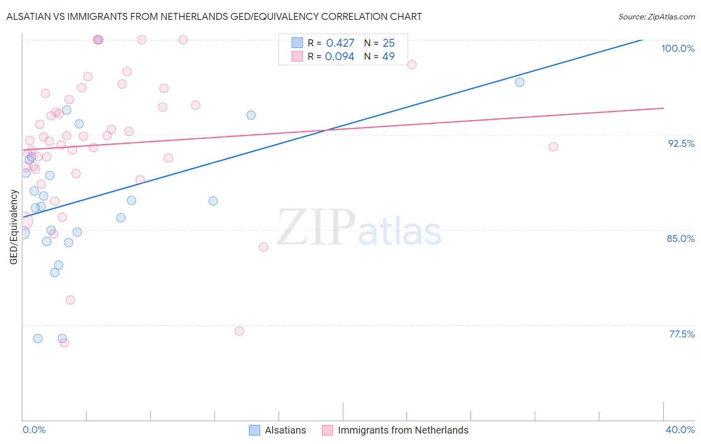 Alsatian vs Immigrants from Netherlands GED/Equivalency