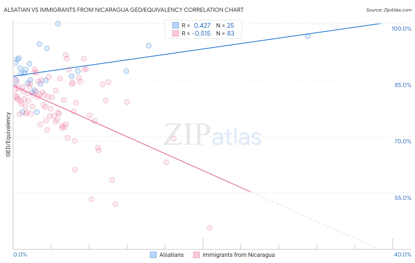 Alsatian vs Immigrants from Nicaragua GED/Equivalency
