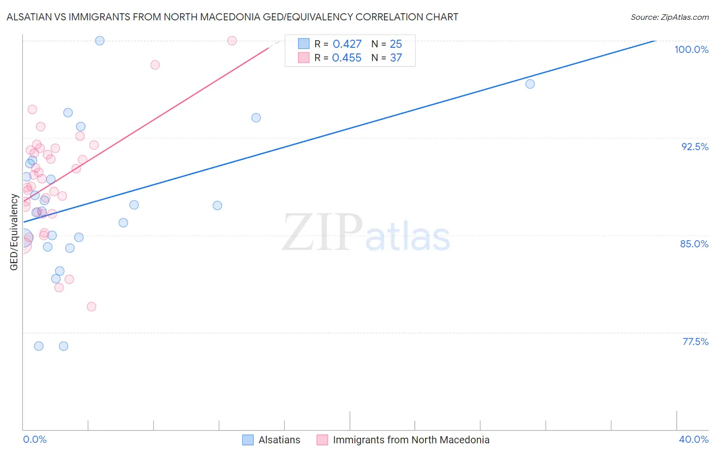 Alsatian vs Immigrants from North Macedonia GED/Equivalency