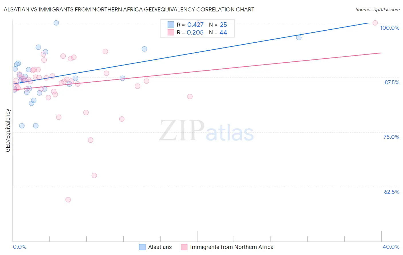 Alsatian vs Immigrants from Northern Africa GED/Equivalency