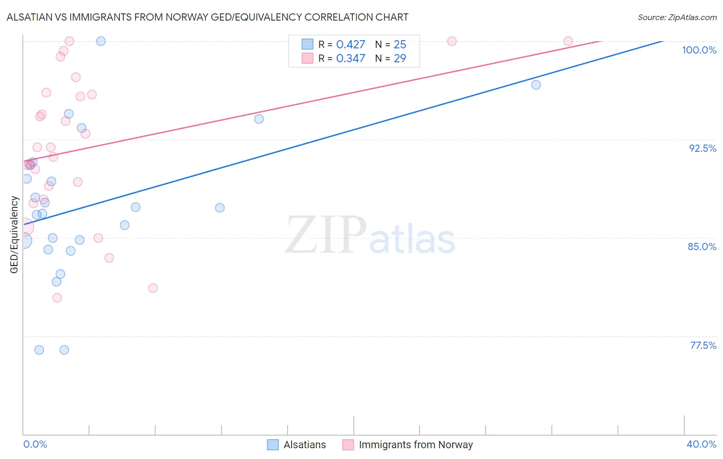 Alsatian vs Immigrants from Norway GED/Equivalency