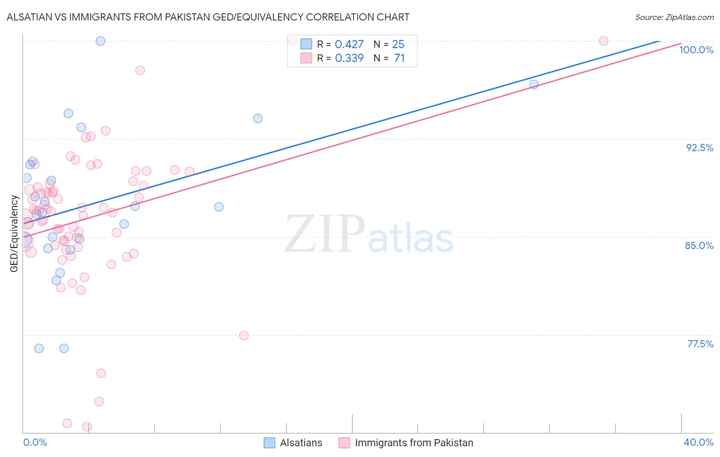 Alsatian vs Immigrants from Pakistan GED/Equivalency
