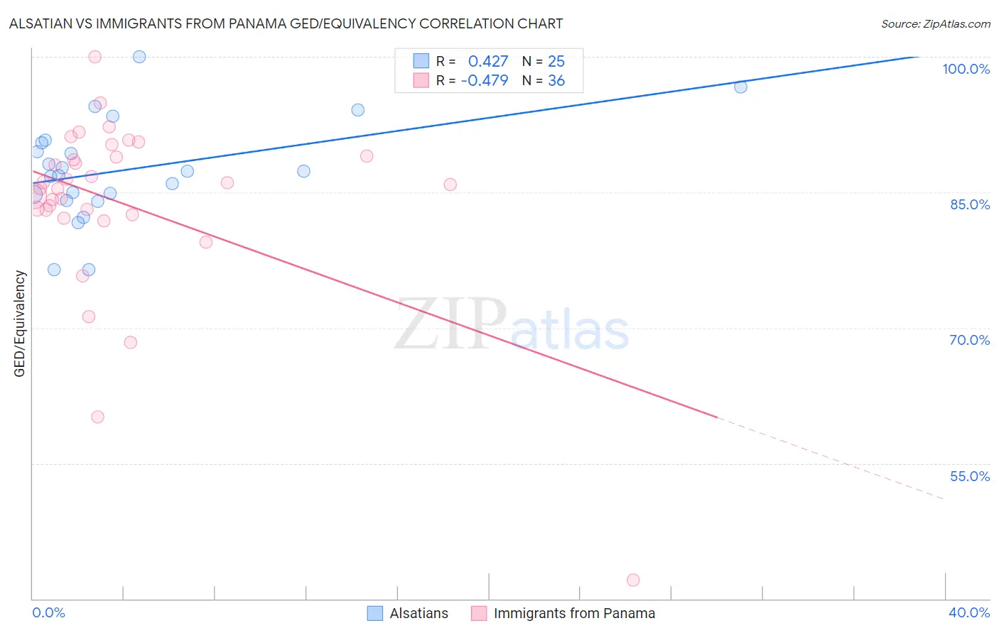 Alsatian vs Immigrants from Panama GED/Equivalency