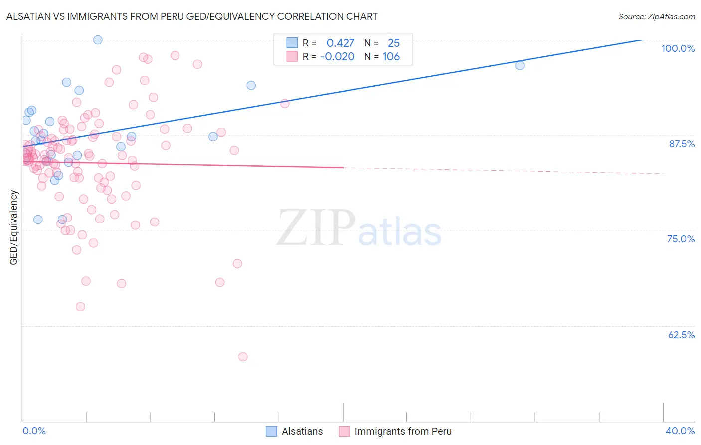 Alsatian vs Immigrants from Peru GED/Equivalency