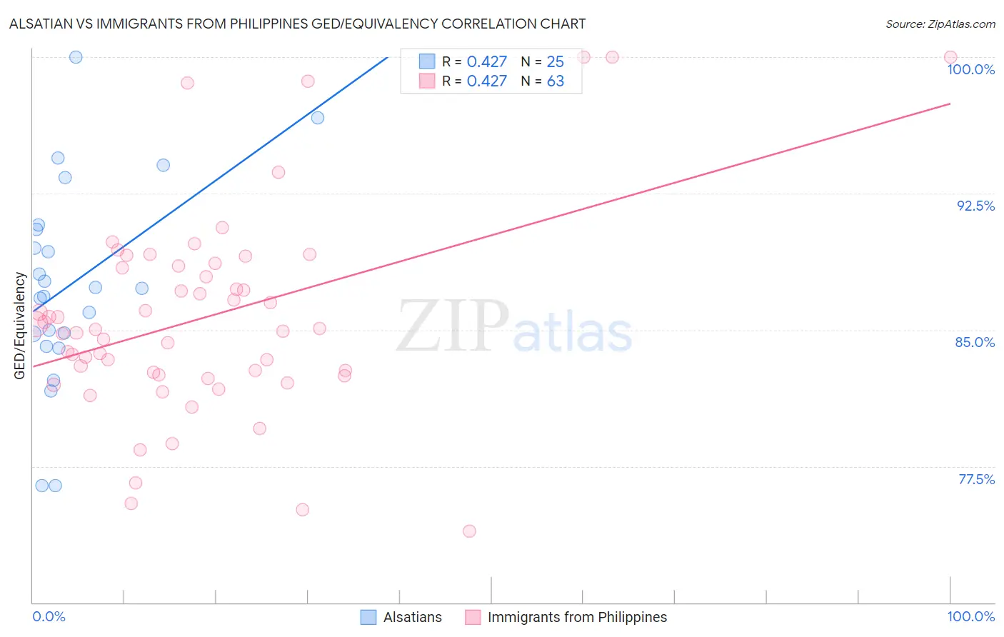 Alsatian vs Immigrants from Philippines GED/Equivalency