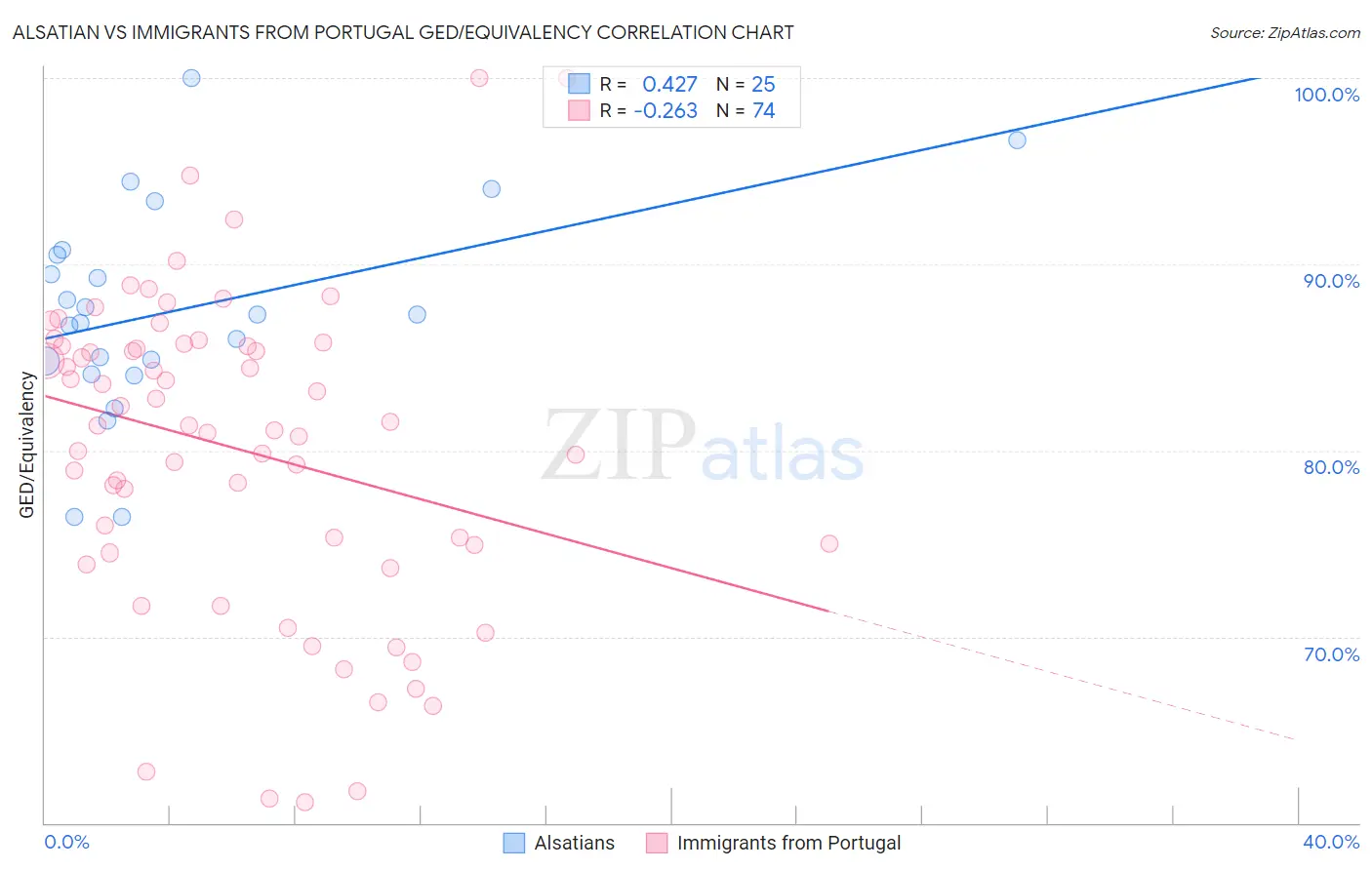 Alsatian vs Immigrants from Portugal GED/Equivalency
