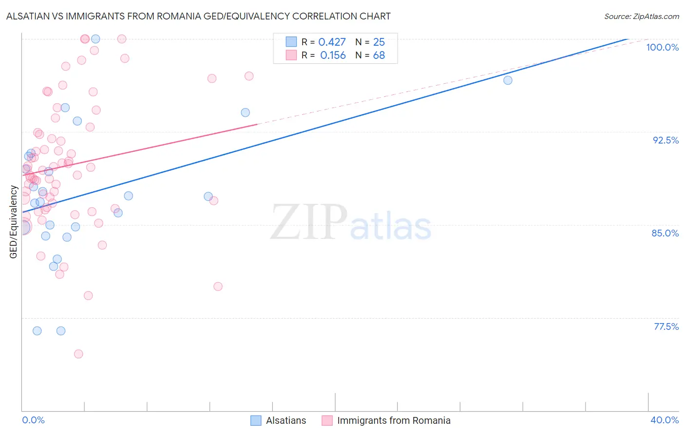 Alsatian vs Immigrants from Romania GED/Equivalency