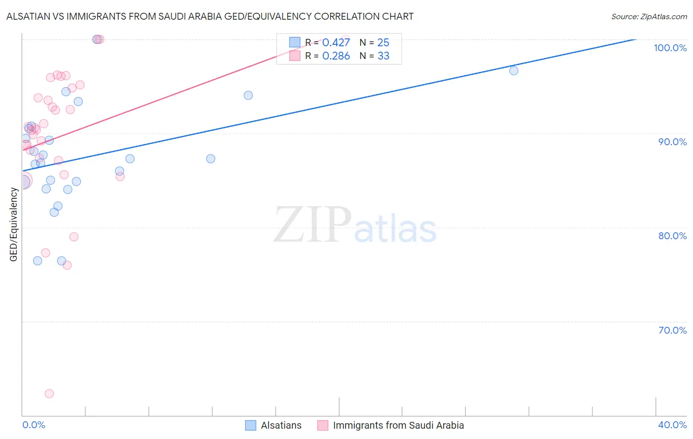 Alsatian vs Immigrants from Saudi Arabia GED/Equivalency