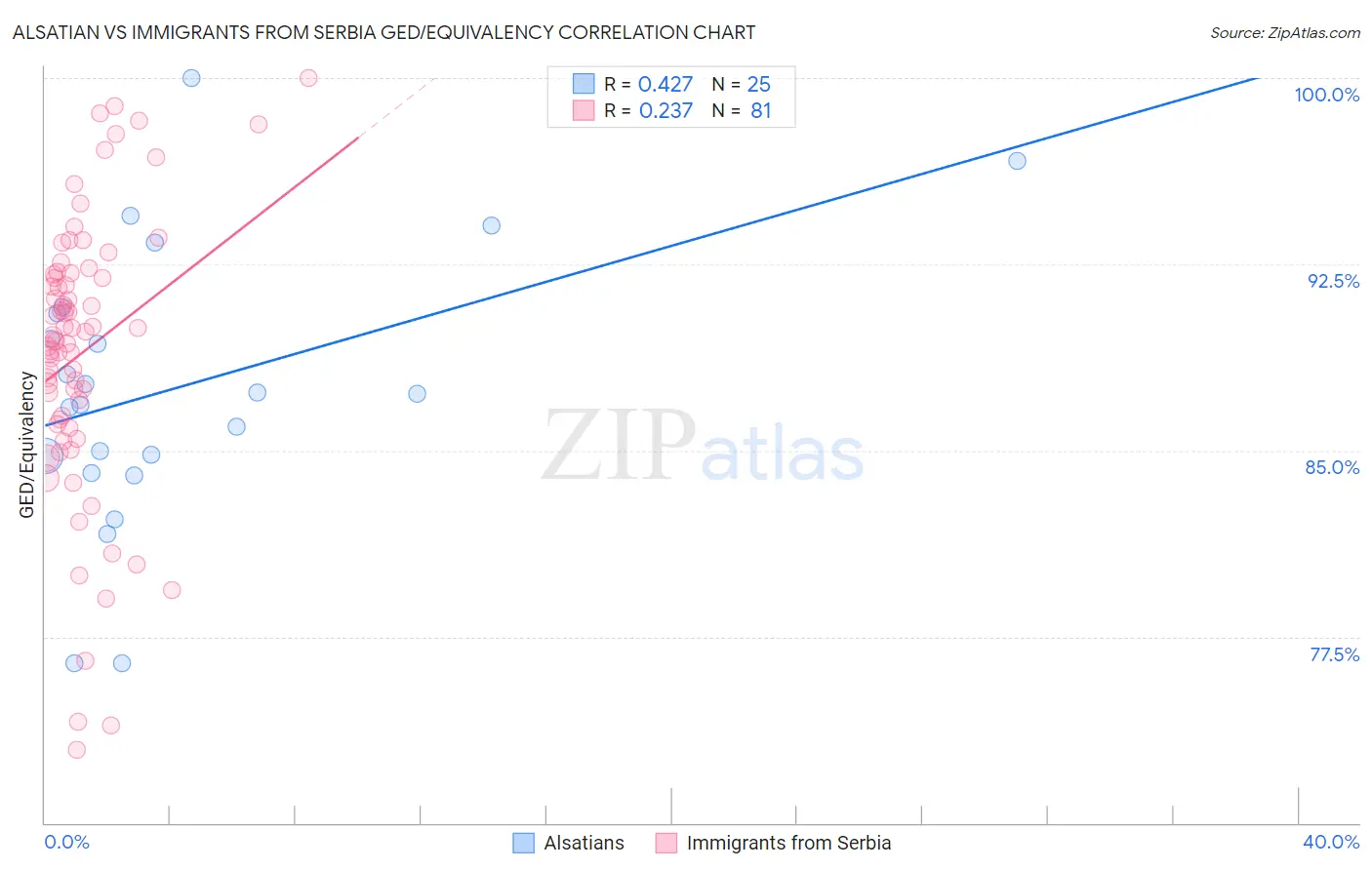 Alsatian vs Immigrants from Serbia GED/Equivalency