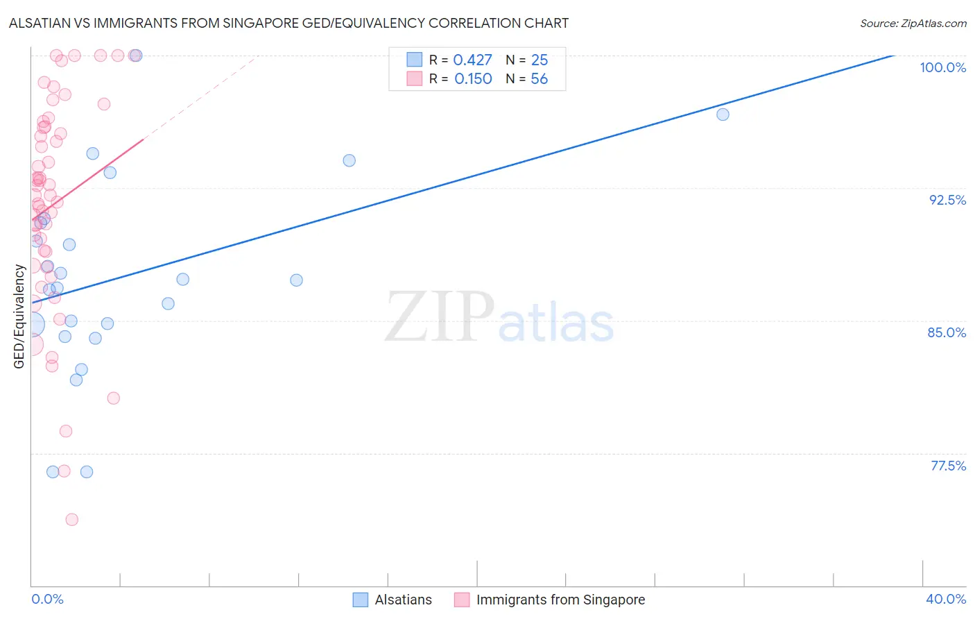 Alsatian vs Immigrants from Singapore GED/Equivalency