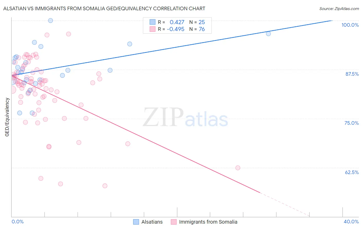 Alsatian vs Immigrants from Somalia GED/Equivalency
