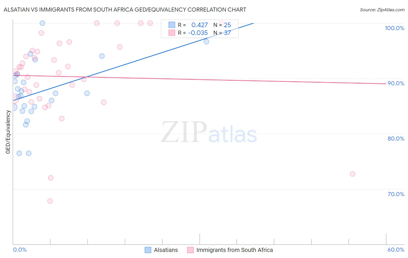 Alsatian vs Immigrants from South Africa GED/Equivalency