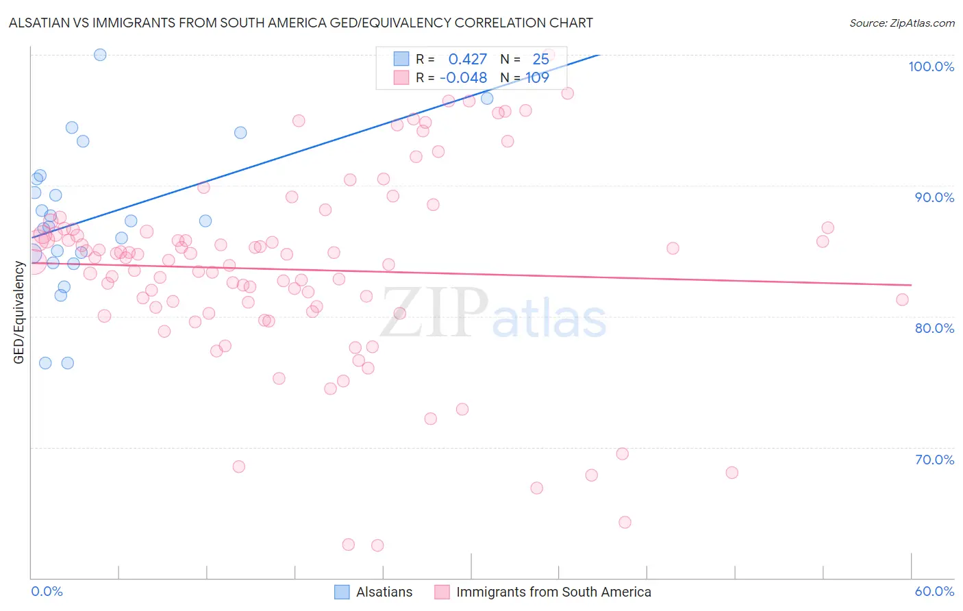 Alsatian vs Immigrants from South America GED/Equivalency