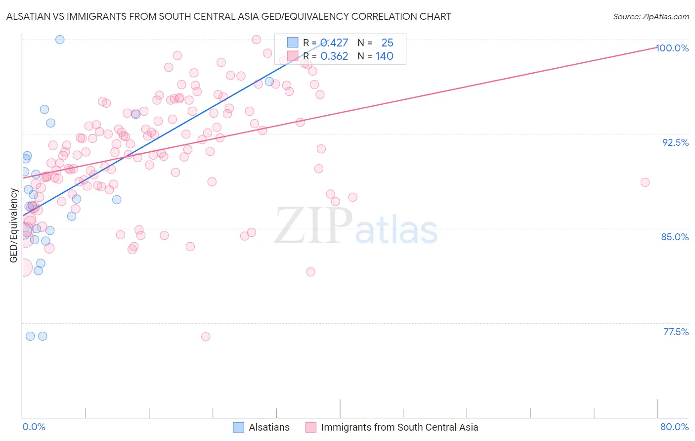 Alsatian vs Immigrants from South Central Asia GED/Equivalency