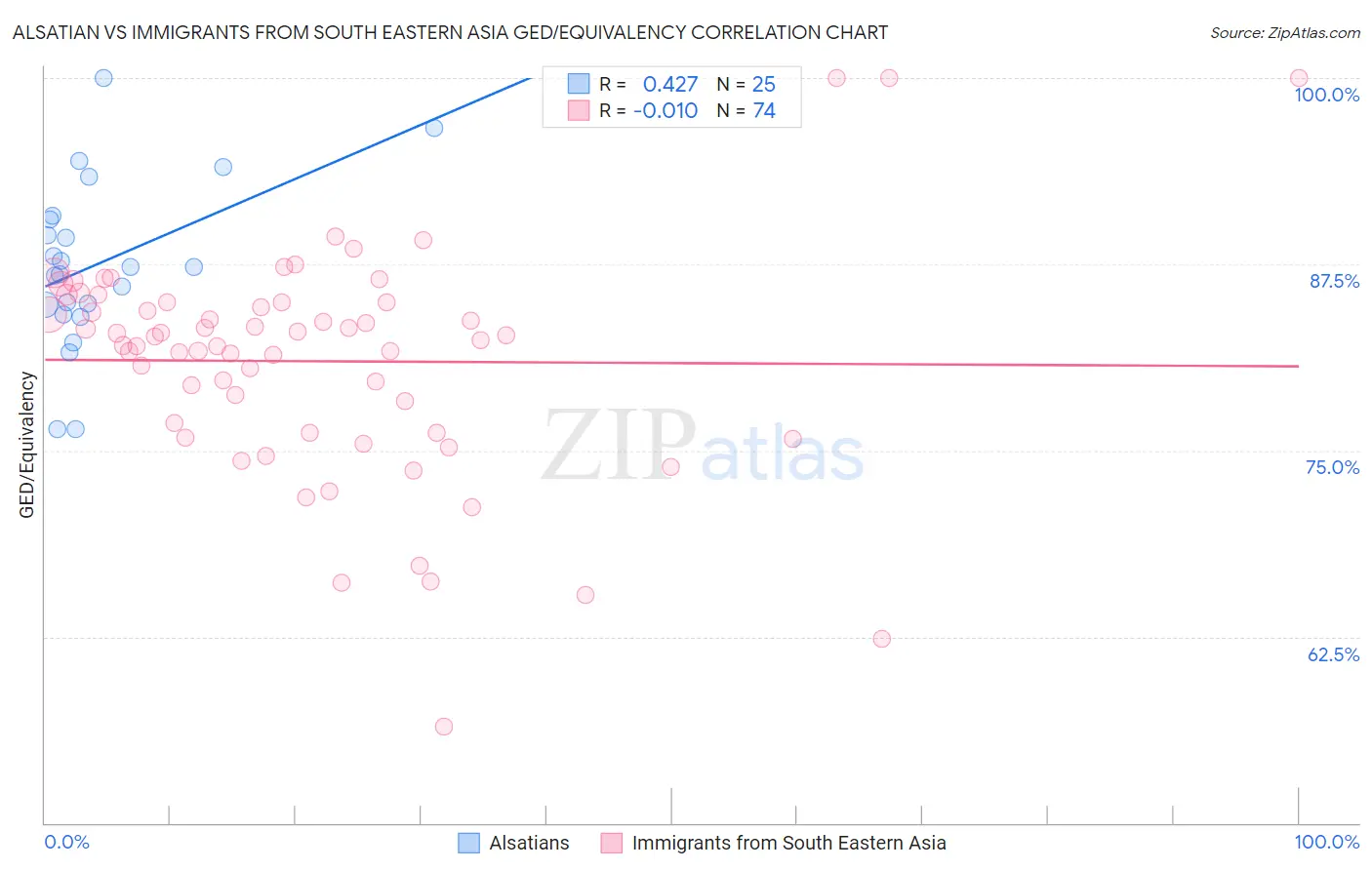 Alsatian vs Immigrants from South Eastern Asia GED/Equivalency