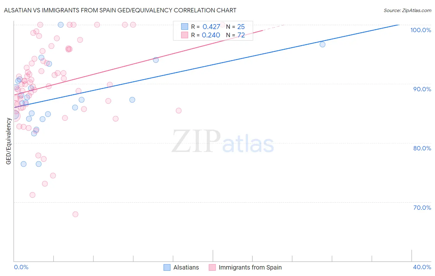 Alsatian vs Immigrants from Spain GED/Equivalency