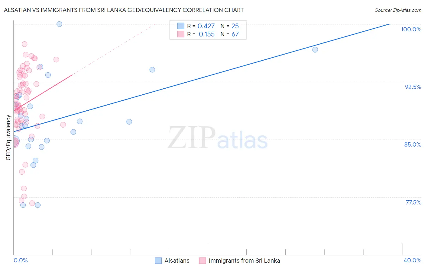 Alsatian vs Immigrants from Sri Lanka GED/Equivalency