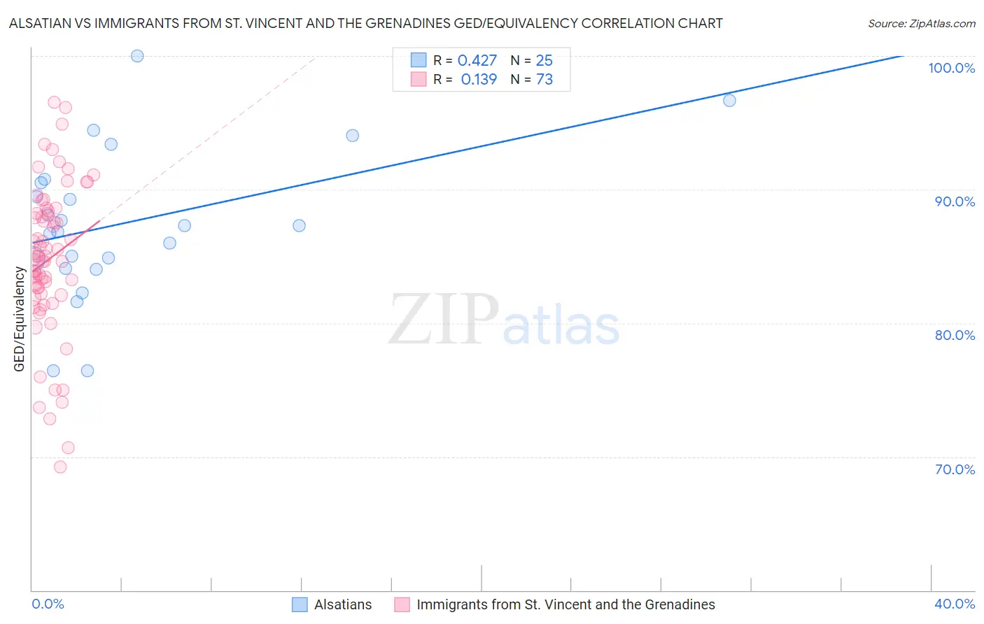 Alsatian vs Immigrants from St. Vincent and the Grenadines GED/Equivalency