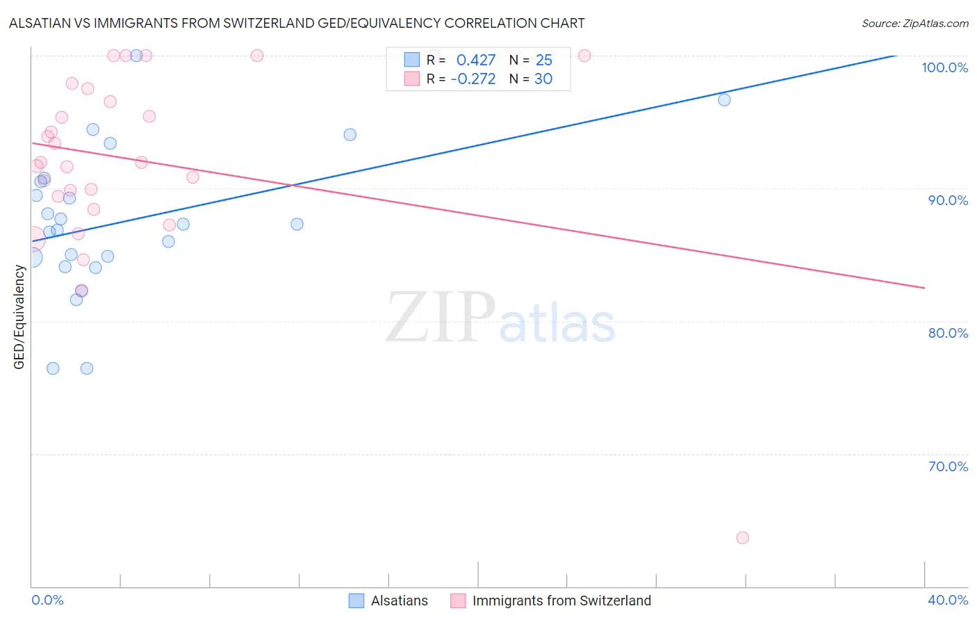 Alsatian vs Immigrants from Switzerland GED/Equivalency