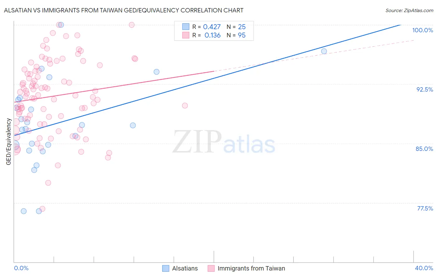 Alsatian vs Immigrants from Taiwan GED/Equivalency