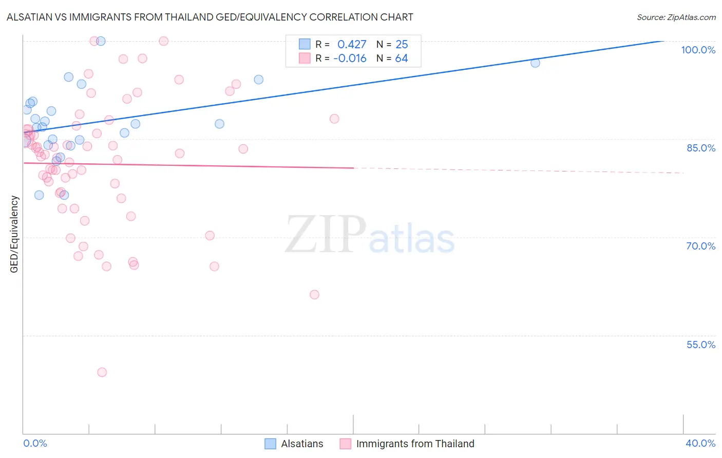 Alsatian vs Immigrants from Thailand GED/Equivalency