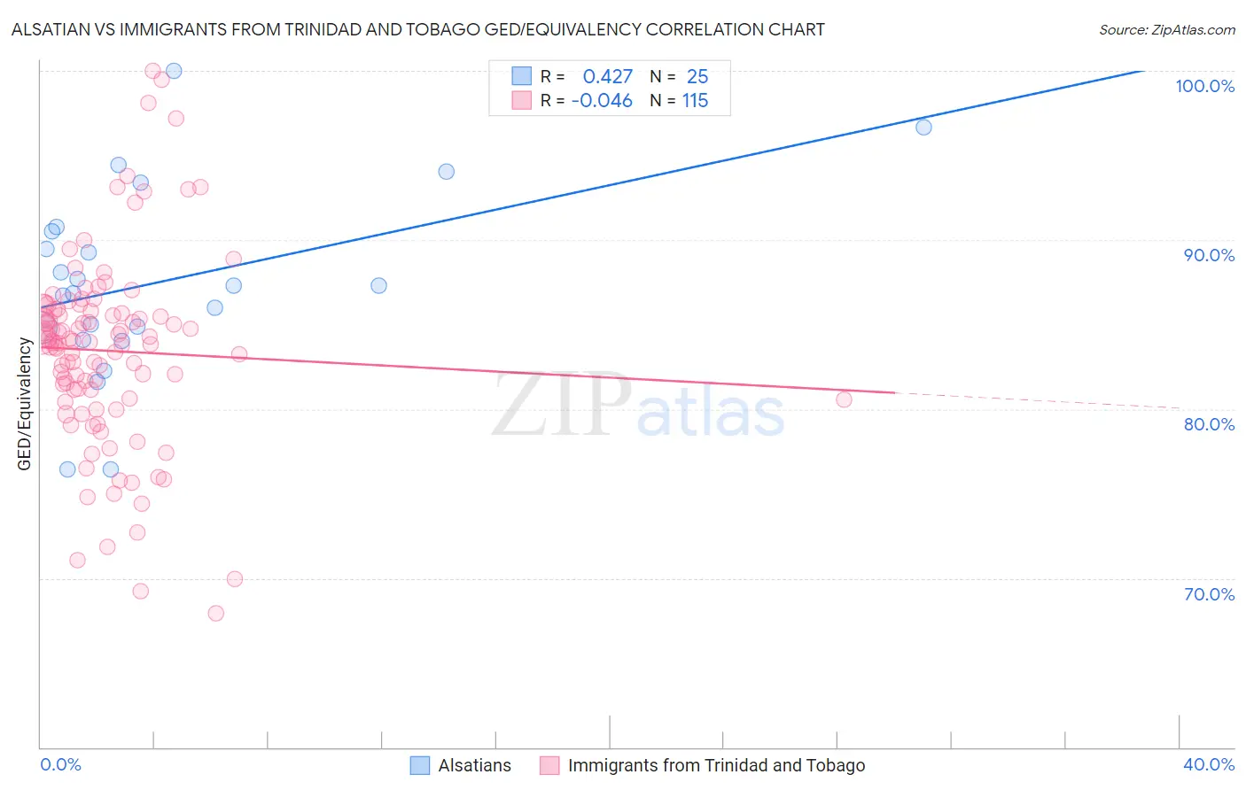Alsatian vs Immigrants from Trinidad and Tobago GED/Equivalency