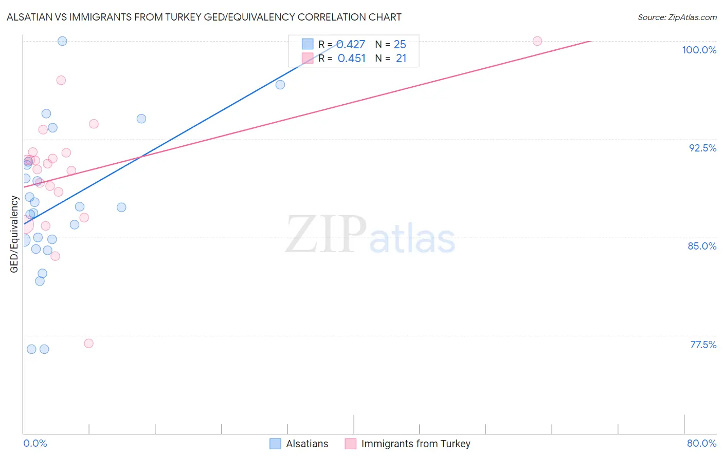 Alsatian vs Immigrants from Turkey GED/Equivalency