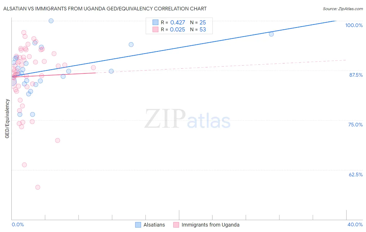 Alsatian vs Immigrants from Uganda GED/Equivalency