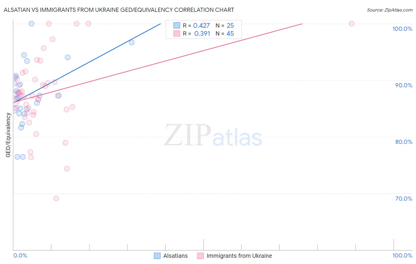 Alsatian vs Immigrants from Ukraine GED/Equivalency