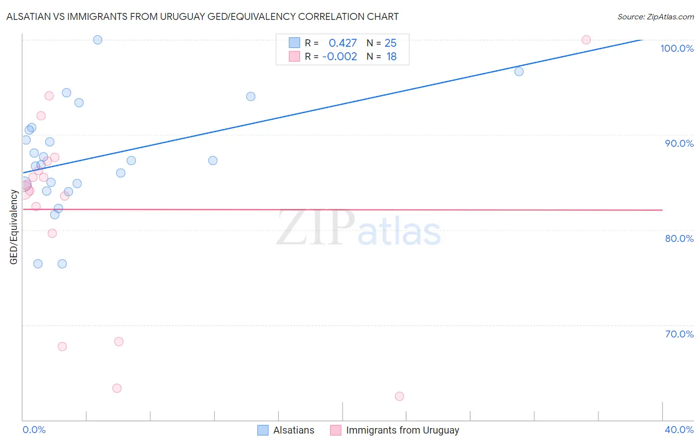 Alsatian vs Immigrants from Uruguay GED/Equivalency