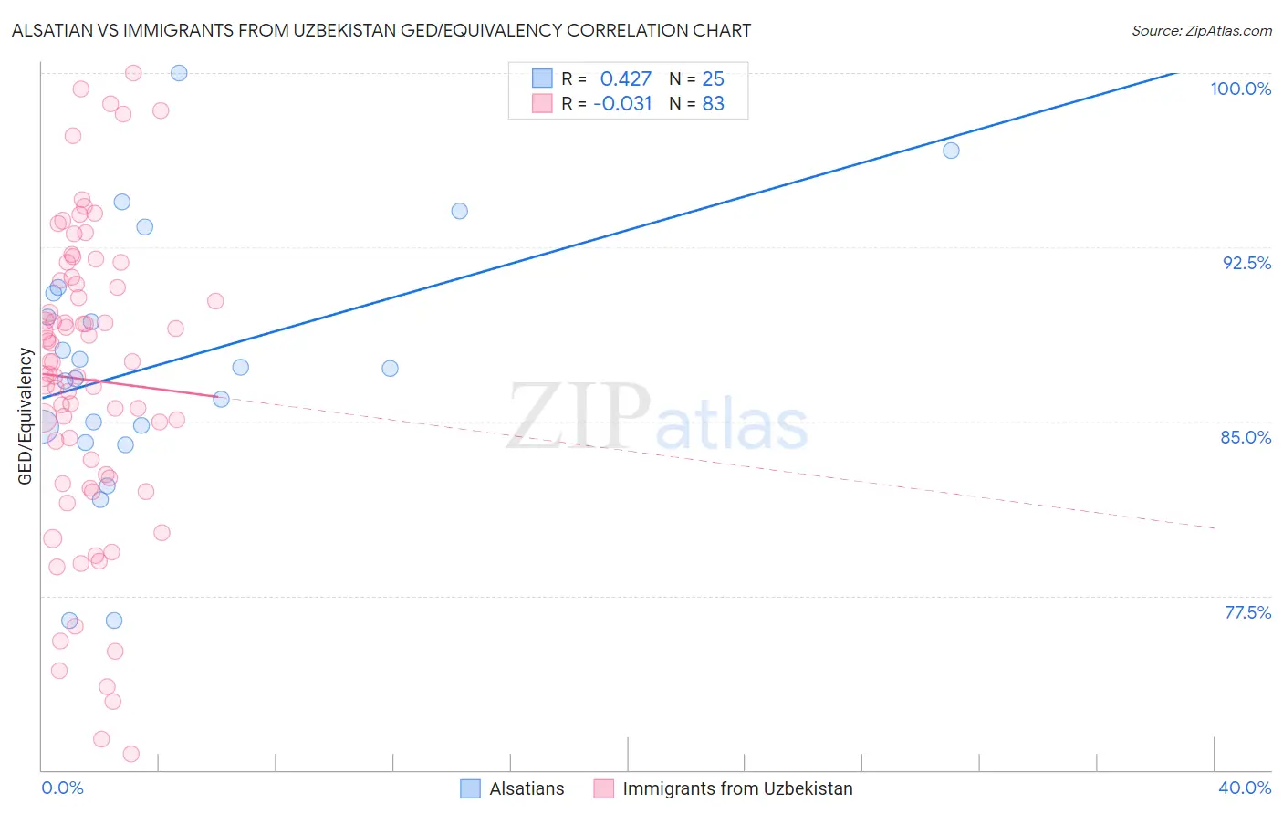 Alsatian vs Immigrants from Uzbekistan GED/Equivalency