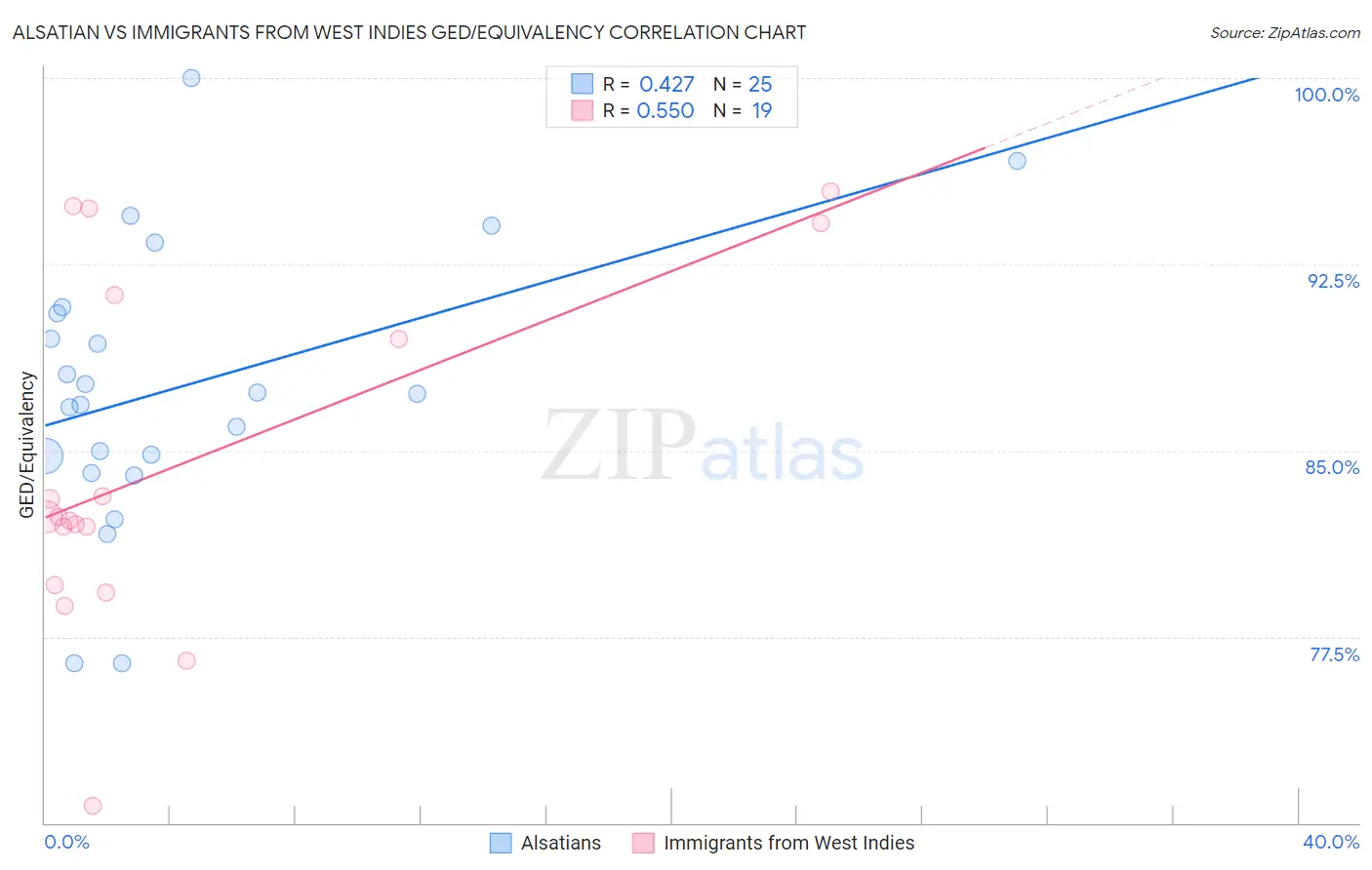 Alsatian vs Immigrants from West Indies GED/Equivalency