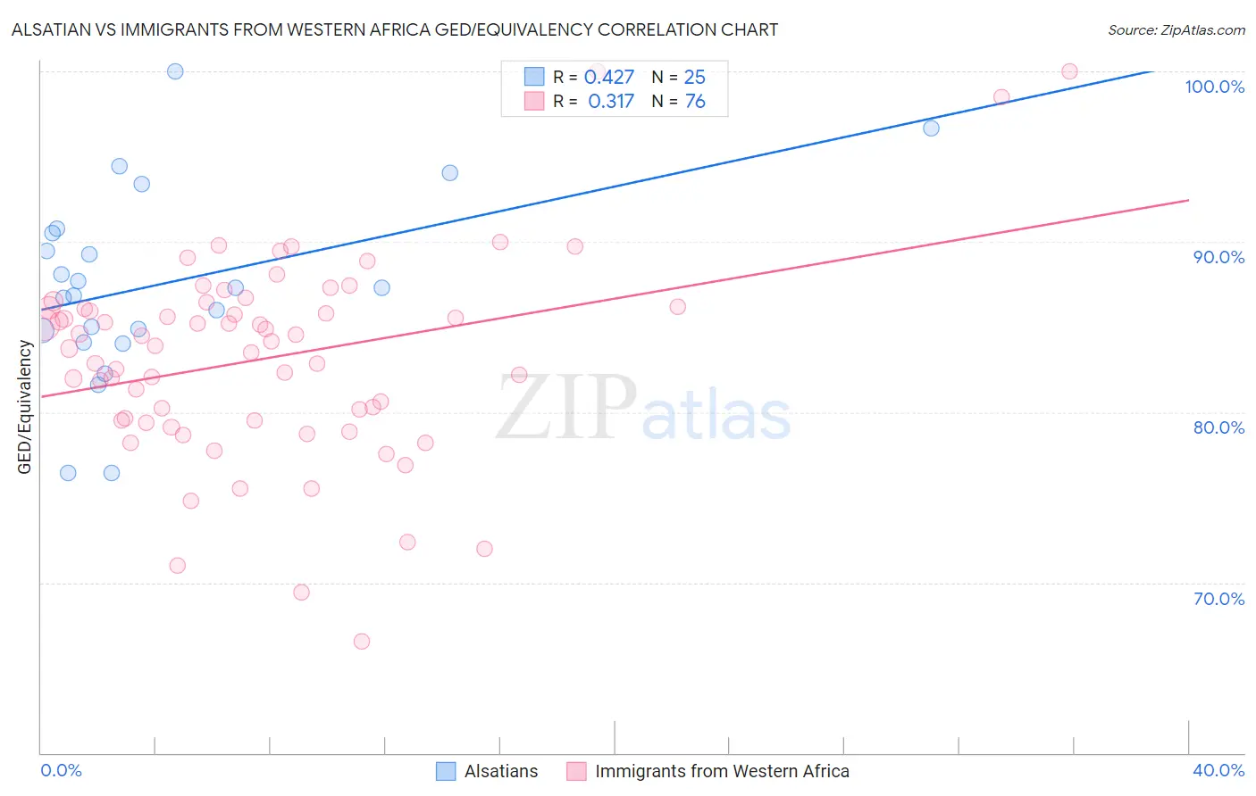 Alsatian vs Immigrants from Western Africa GED/Equivalency