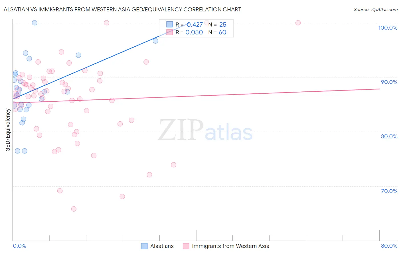 Alsatian vs Immigrants from Western Asia GED/Equivalency