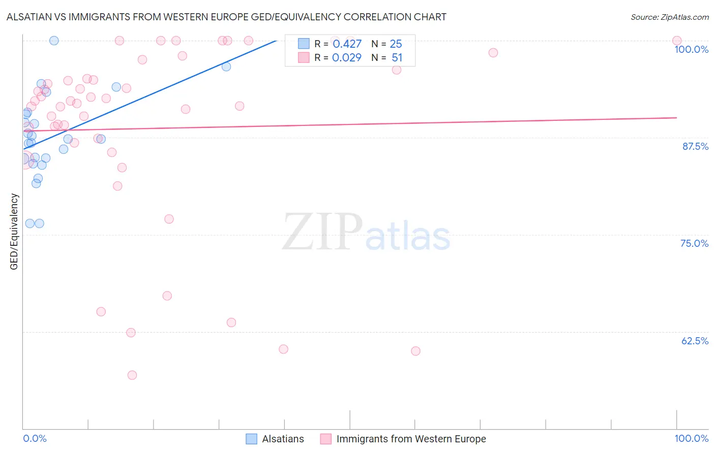 Alsatian vs Immigrants from Western Europe GED/Equivalency