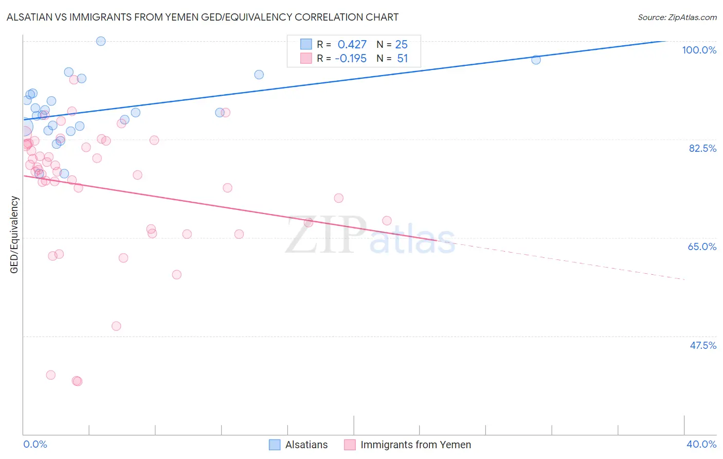 Alsatian vs Immigrants from Yemen GED/Equivalency