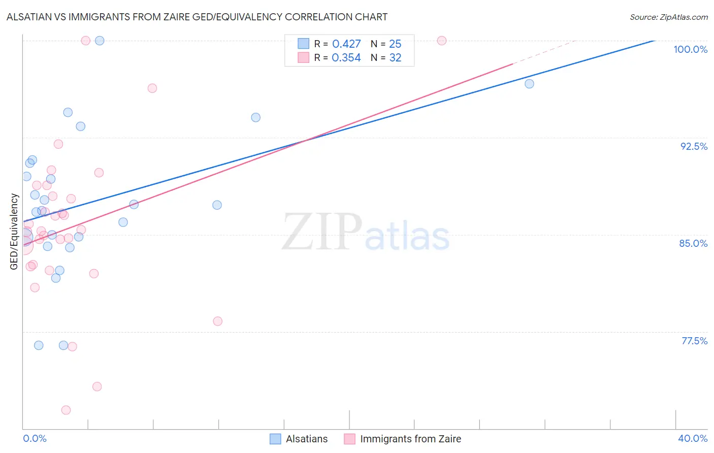 Alsatian vs Immigrants from Zaire GED/Equivalency