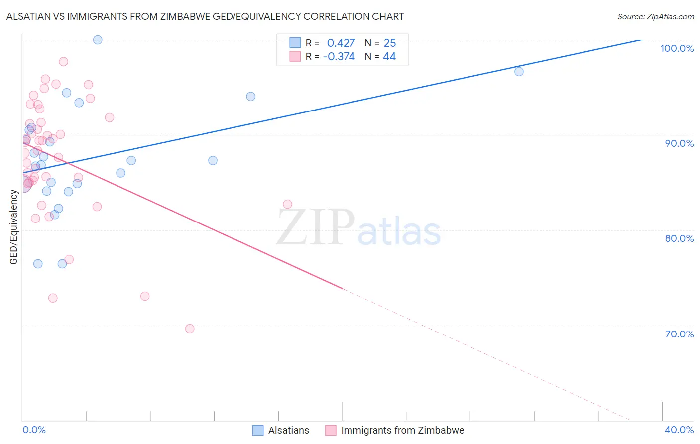Alsatian vs Immigrants from Zimbabwe GED/Equivalency