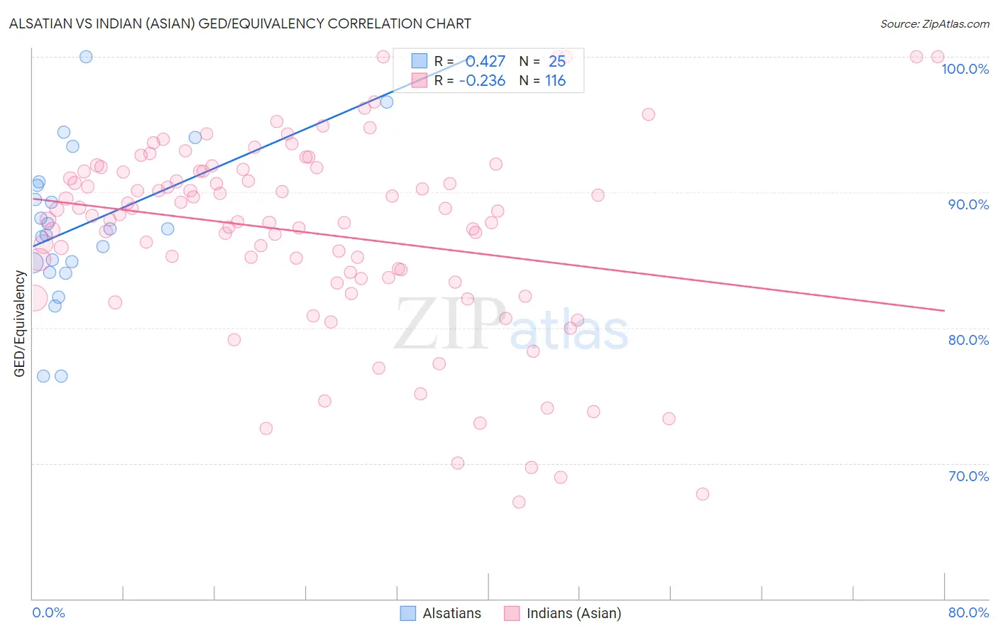 Alsatian vs Indian (Asian) GED/Equivalency