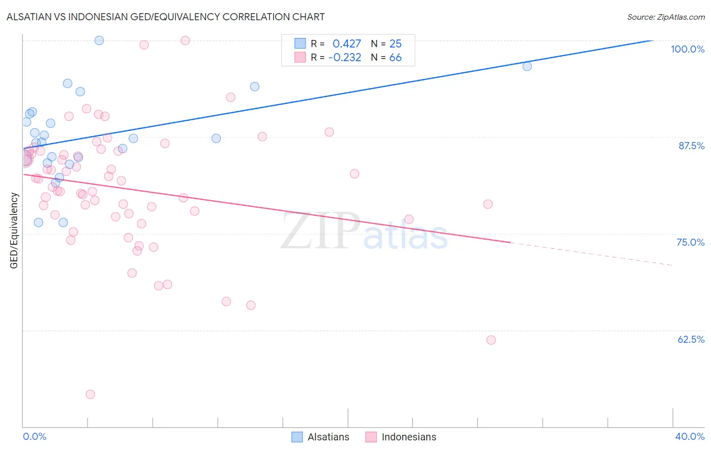 Alsatian vs Indonesian GED/Equivalency