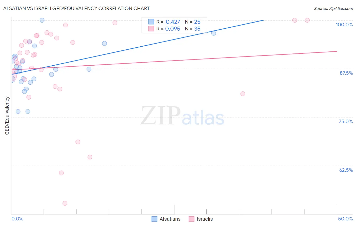 Alsatian vs Israeli GED/Equivalency