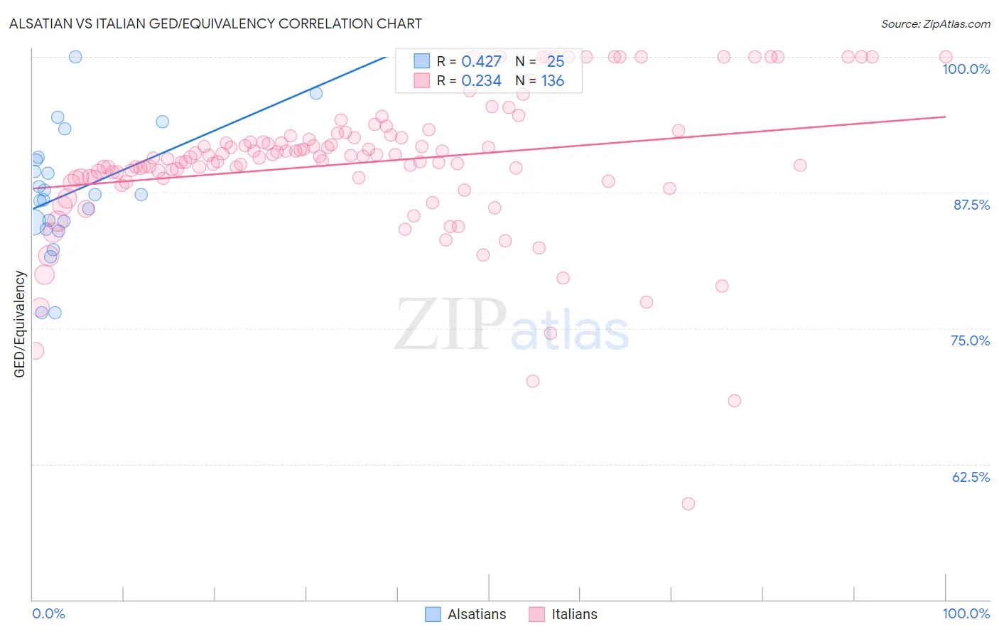Alsatian vs Italian GED/Equivalency