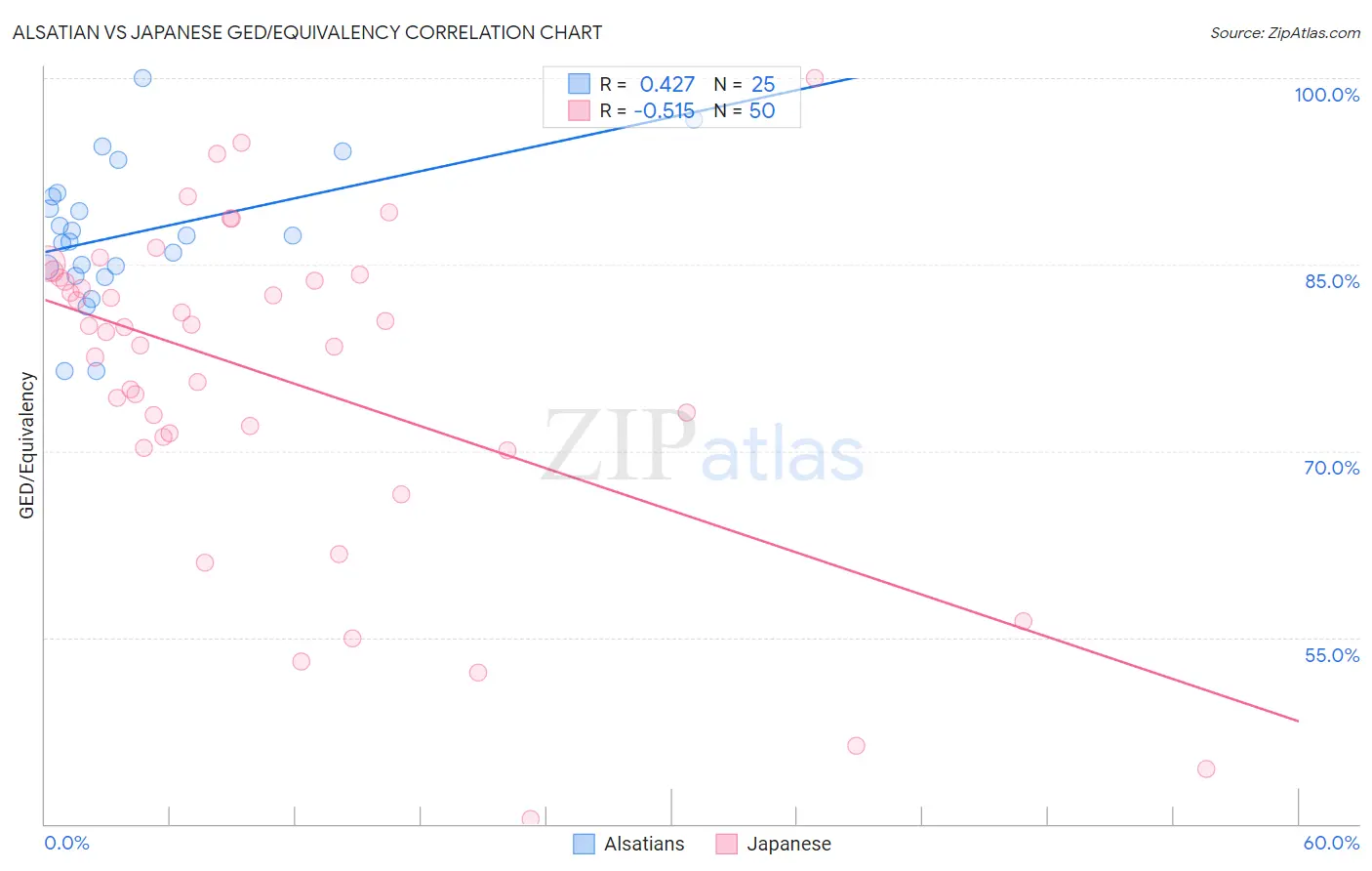 Alsatian vs Japanese GED/Equivalency