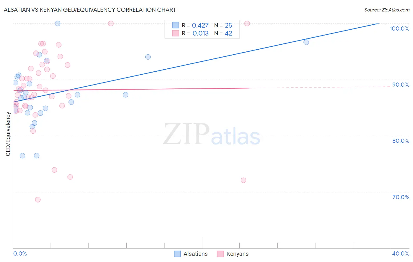 Alsatian vs Kenyan GED/Equivalency