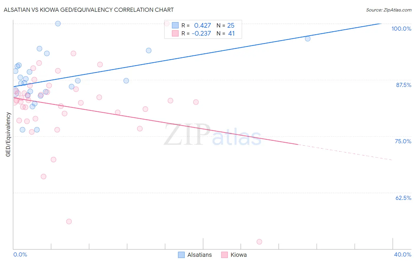 Alsatian vs Kiowa GED/Equivalency