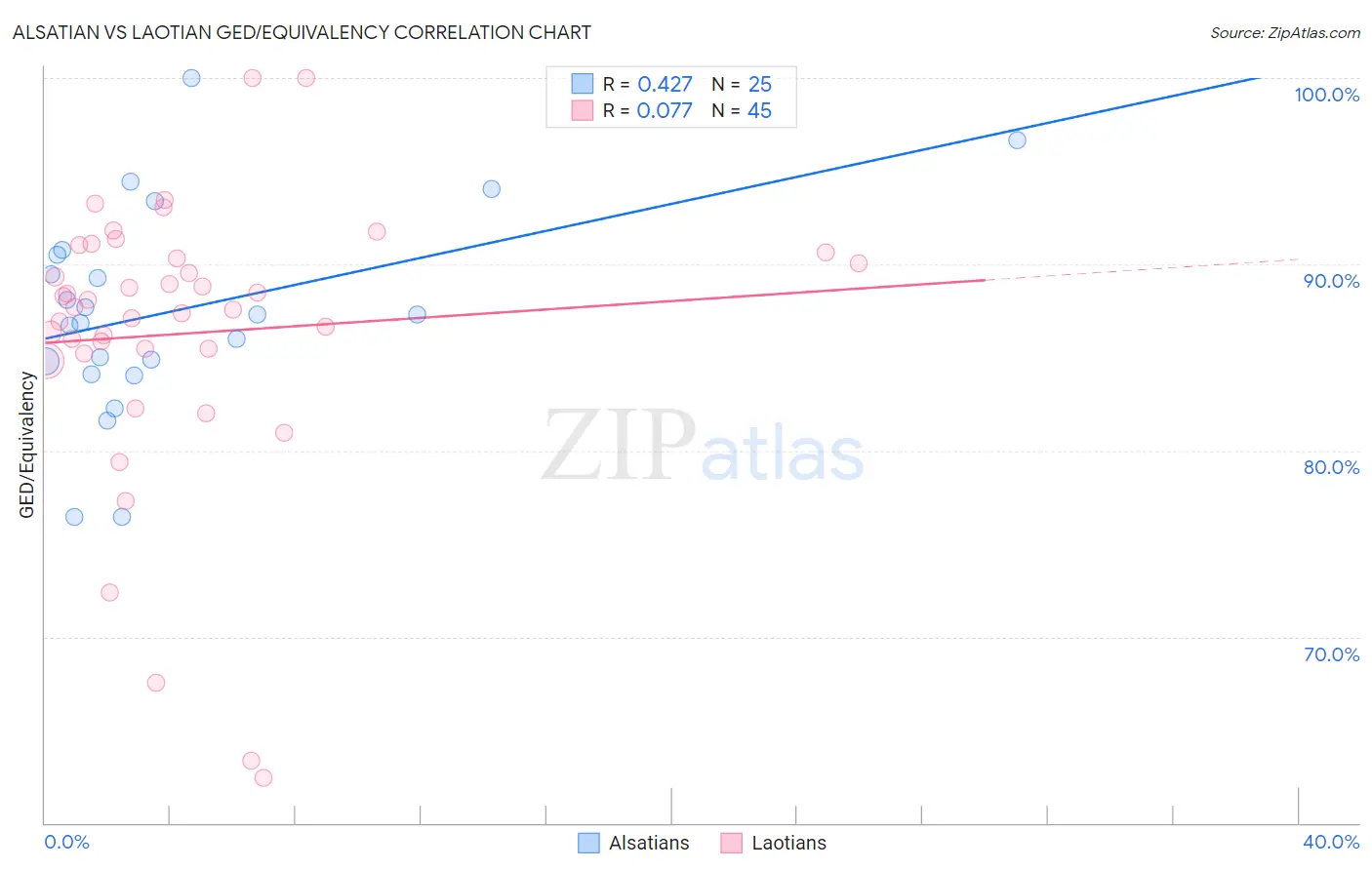 Alsatian vs Laotian GED/Equivalency