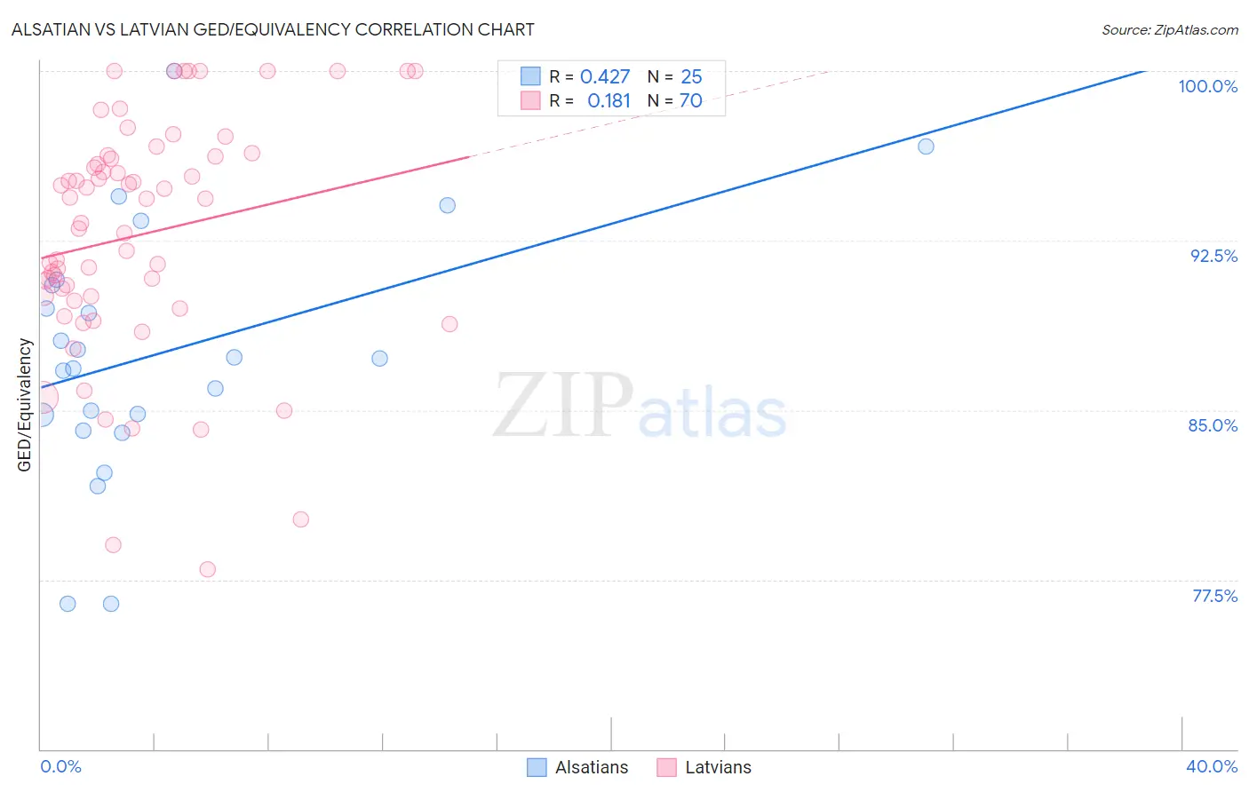 Alsatian vs Latvian GED/Equivalency
