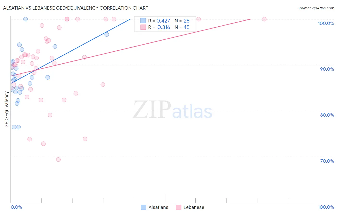 Alsatian vs Lebanese GED/Equivalency